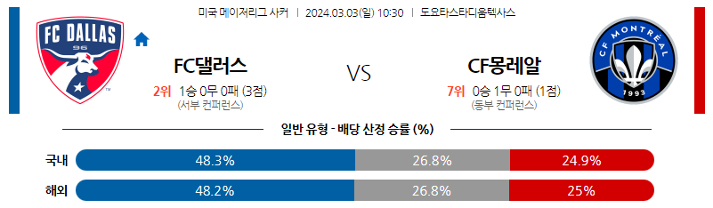 3월03일 메이저리그사커 댈러스 몽레알 해외축구분석 스포츠분석