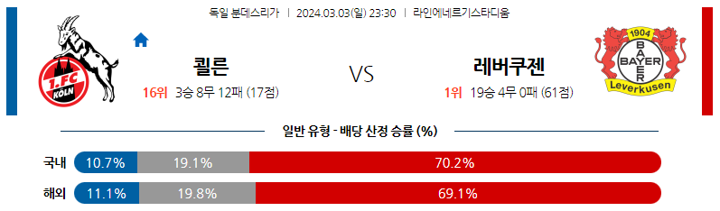 3월03일 분데스리가 쾰른 레버쿠젠 해외축구분석 스포츠분석