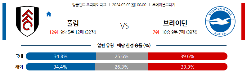 3월03일 프리미어리그 풀럼 브라이튼 해외축구분석 스포츠분석