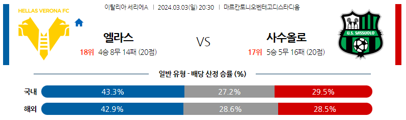 3월03일 세리에A 베로나 사수올로 해외축구분석 스포츠분석