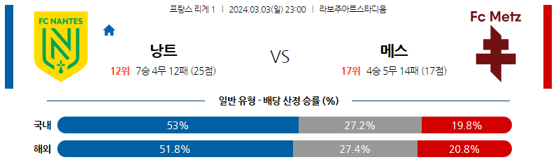 3월03일 리게1 낭트 메스 해외축구분석 스포츠분석