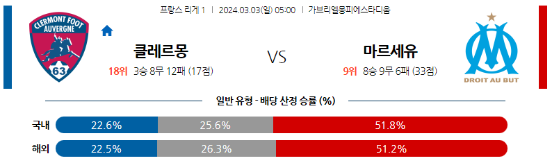 3월03일 리게1 클레르몽 마르세유 해외축구분석 스포츠분석