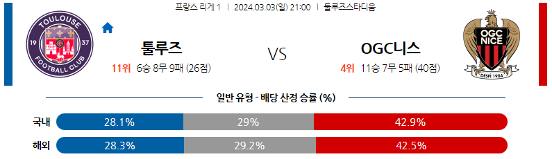 3월03일 리게1 툴루즈 니스 해외축구분석 스포츠분석