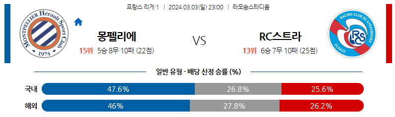 3월03일 리게1 몽펠리에 스트라스부르 해외축구분석 스포츠분석