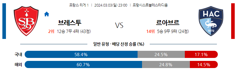 3월03일 리게1 브레스트 르아브르 해외축구분석 스포츠분석