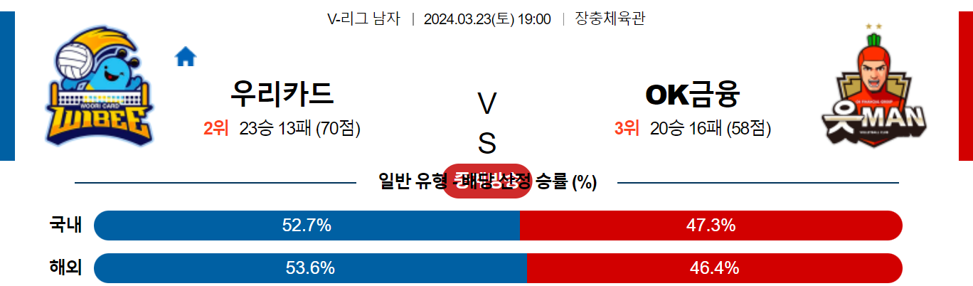 3월 23일 V-리그 우리카드 OK금융그룹 국내남자배구분석 스포츠분석