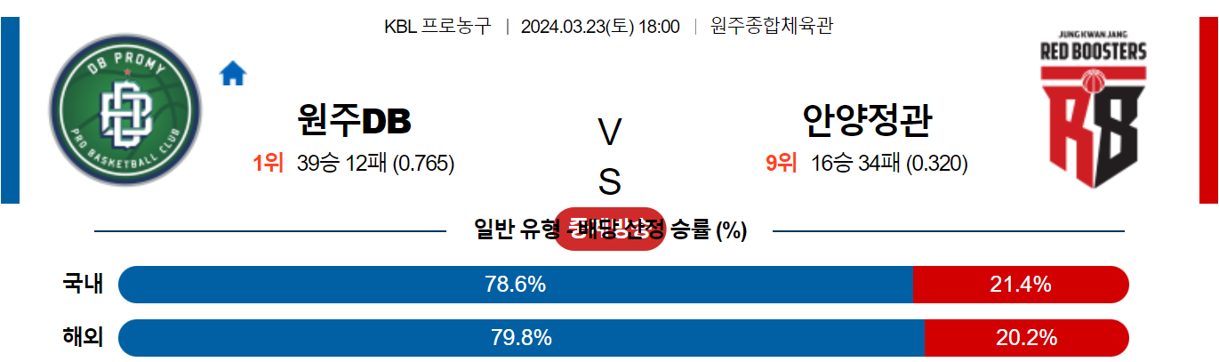 3월 23일 KBL 원주DB 안양정관장 국내농구분석 스포츠분석