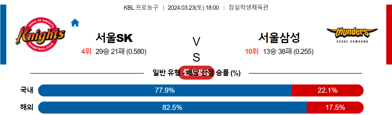 3월 23일 KBL 서울SK 서울삼성 국내농구분석 스포츠분석