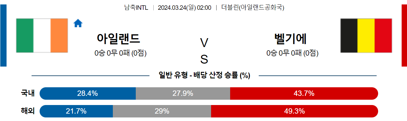 3월 24일 국제친선경기 아일랜드 벨기에 해외축구분석 스포츠분석