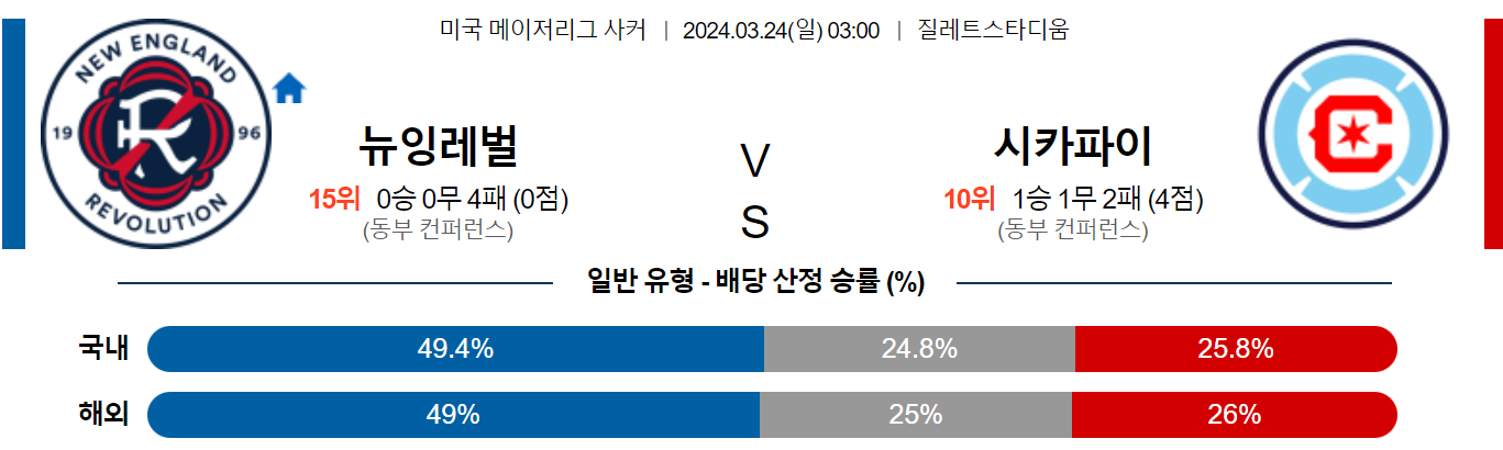 3월 24일 메이저리그사커 뉴잉글랜드 시카고 해외축구분석 스포츠분석