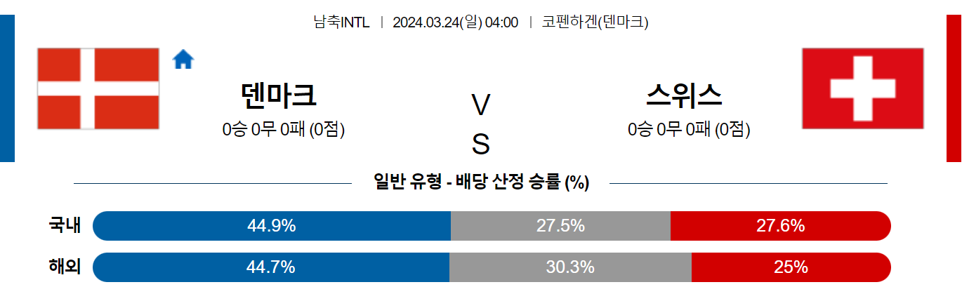 3월24일 국제친선경기 덴마크 스위스 해외축구분석 스포츠분석