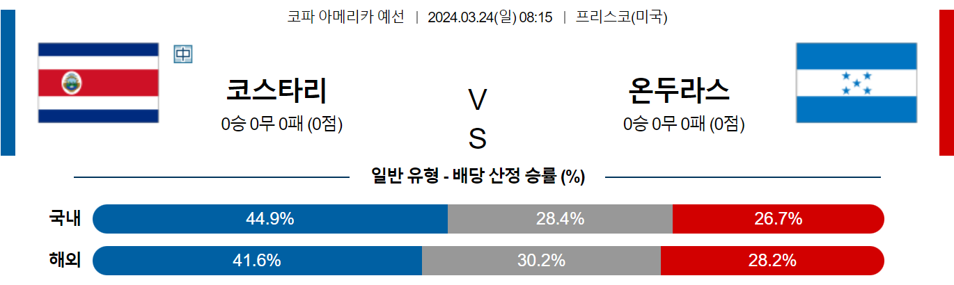 3월24일 코파아메리카예선 코스타리카 온두라스 해외축구분석 스포츠분석