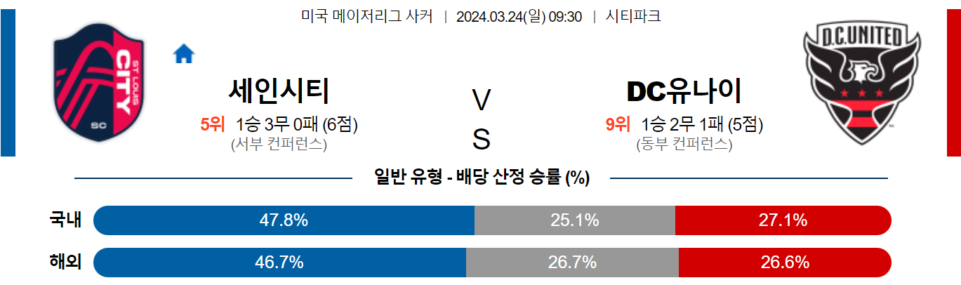 3월24일 메이저리그사커 세인트루이스 DC 해외축구분석 스포츠분석