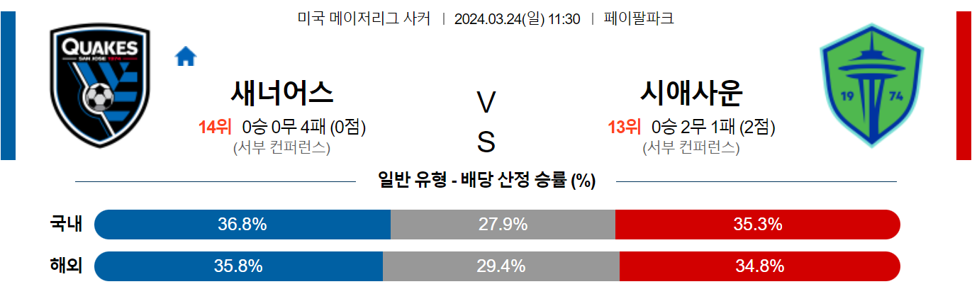 3월24일 메이저리그사커 산호세 시애틀 해외축구분석 스포츠분석