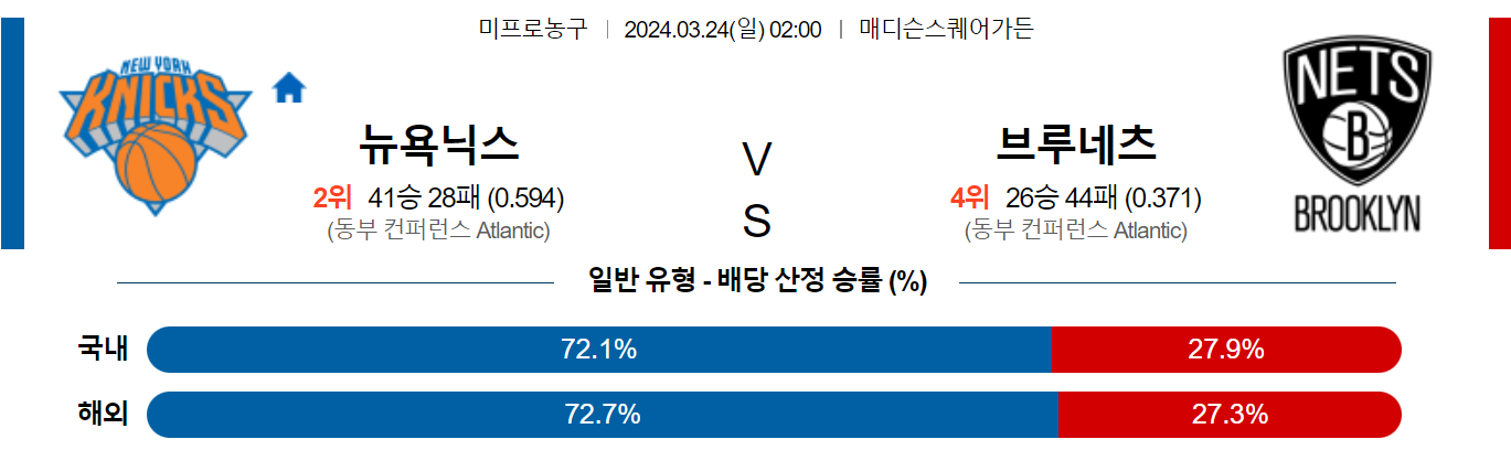 3월 24일 NBA 뉴욕 브루클린 해외농구분석 스포츠분석