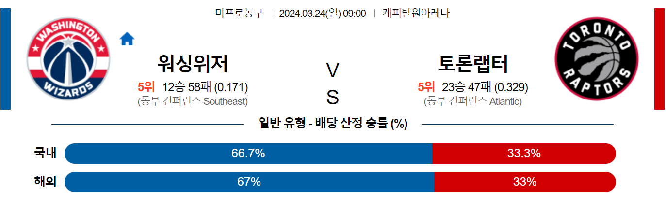 3월24일 NBA 워싱턴 토론토 해외농구분석 스포츠분석