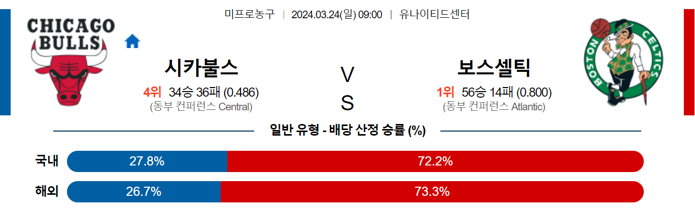 3월24일 NBA 시카고 보스턴 해외농구분석 스포츠분석