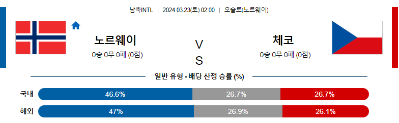 3월 23일 국제친선경기 노르웨이 체코 해외축구분석 스포츠분석