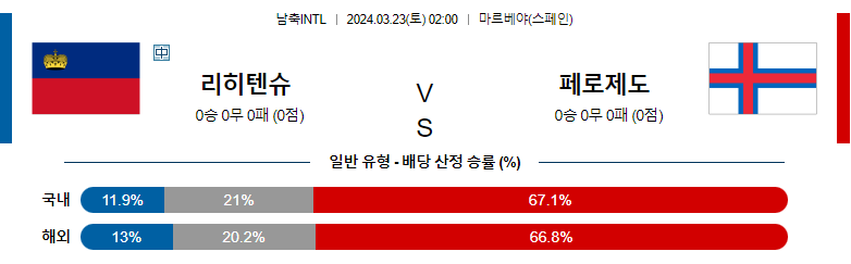 3월 23일 국제친선경기 리히텐슈타인 페로제도 해외축구분석 스포츠분석