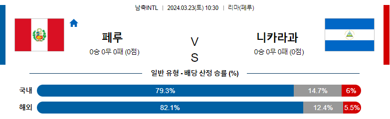 3월 23일 국제친선경기 페루 니카라과 해외축구분석 스포츠분석