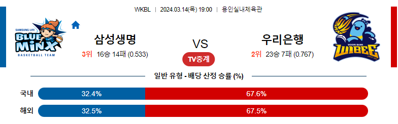 3월14일 WKBL 삼성생명 우리은행 국내농구분석 스포츠분석