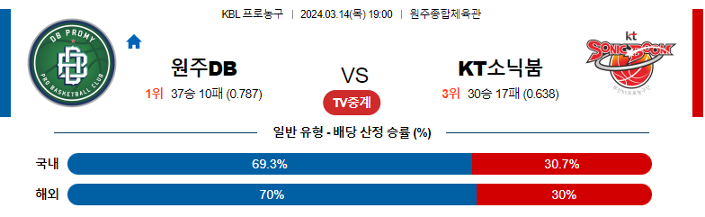 3월14일 KBL 원주DB KT소닉붐 국내농구분석 스포츠분석