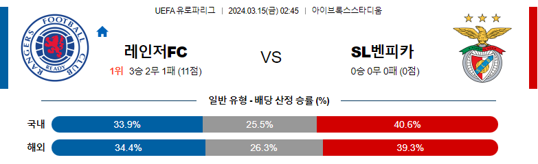 3월15일 유로파 컨퍼런스리그 레인저스 벤피카 해외축구분석 스포츠분석