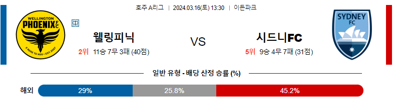 3월16일 A리그 웰링턴 시드니 아시아축구분석 스포츠분석