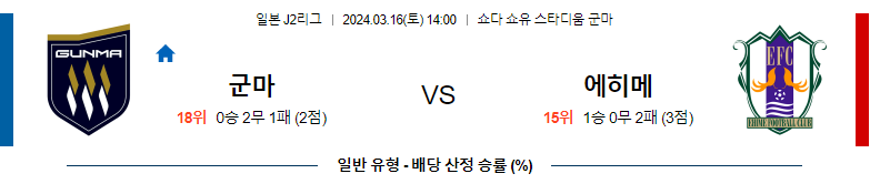 3월16일 J2리그 군마 에히메 아시아축구분석 스포츠분석