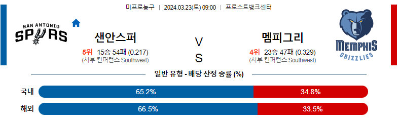 3월 23일 NBA 샌안토니오 멤피스 해외농구분석 스포츠분석