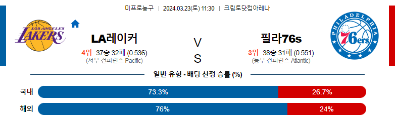 3월 23일 NBA LA레이커스 필라델피아 해외농구분석 스포츠분석