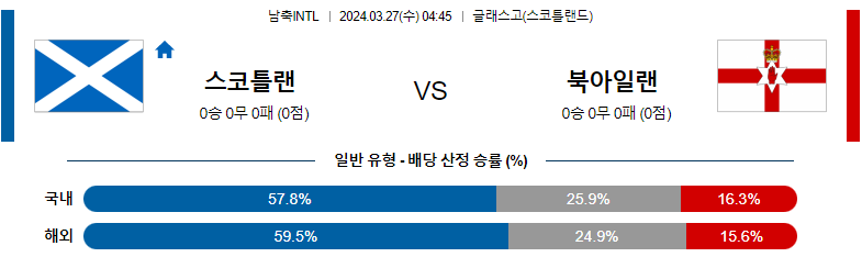 3월27일 국제친선경기 스코틀랜드 북아일랜드 해외축구분석 스포츠분석