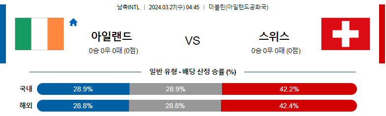 3월27일 국제친선경기 아일랜드 스위스 해외축구분석 스포츠분석