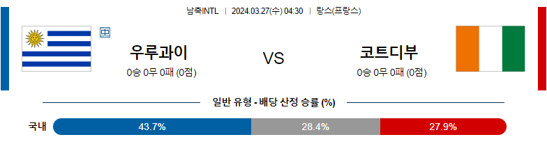 3월27일 국제친선경기 우루과이 코트디부아르 해외축구분석 스포츠분석