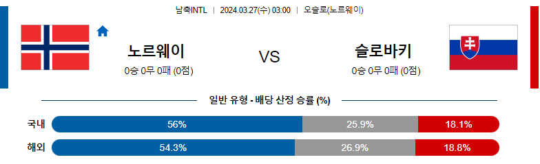 3월27일 국제친선경기 노르웨이 슬로바키아 해외축구분석 스포츠분석