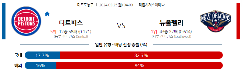 3월25일 NBA 디트로이트 뉴올리언즈 해외농구분석 스포츠분석