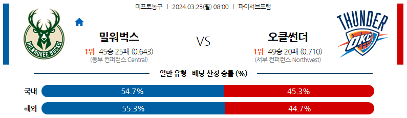 3월25일 NBA 밀워키 오클라호마 해외농구분석 스포츠분석