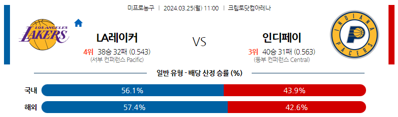 3월25일 NBA LA레이커스 인디애나 해외농구분석 스포츠분석