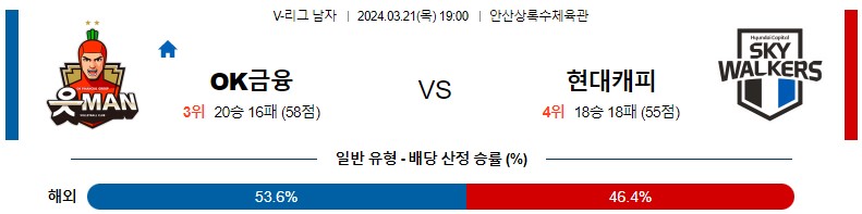 3월 21일 V-리그 OK금융 현대캐피탈 국내남자배구분석 스포츠분석