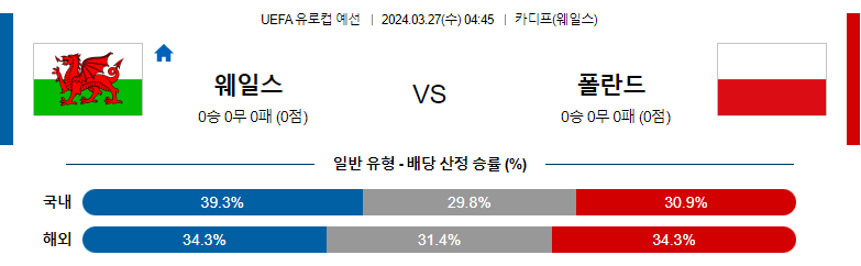 3월27일 유로컵예선 웨일스 폴란드 해외축구분석 스포츠분석