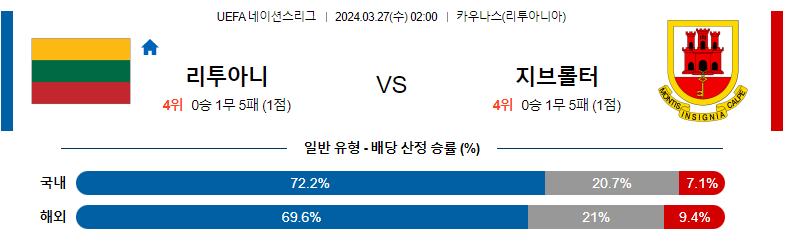 3월27일 네이션스리그 리투아니아 지브롤터 해외축구분석 스포츠분석