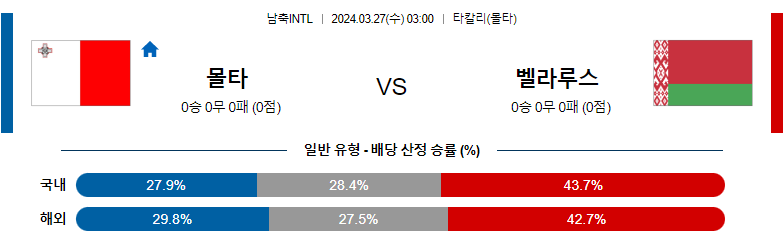 3월27일 국제친선경기 몰타 벨라루스 해외축구분석 스포츠분석