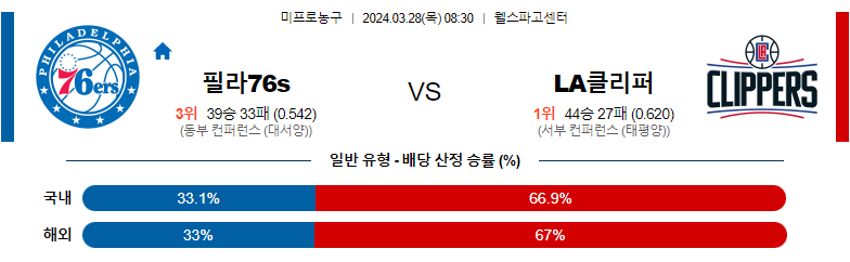 3월28일 NBA 필라델피아 LA클리퍼스 해외농구분석 스포츠분석