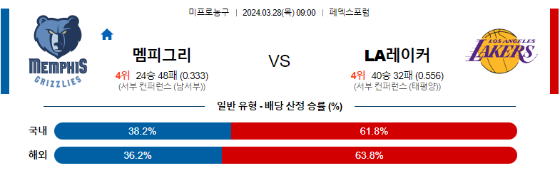 3월28일 NBA 멤피스 LA레이커스 해외농구분석 스포츠분석