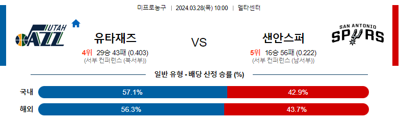 3월28일 NBA 유타 샌안토니오 해외농구분석 스포츠분석