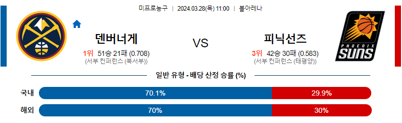 3월28일 NBA 덴버 피닉스 해외농구분석 스포츠분석