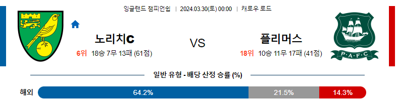 3월30일 잉글랜드챔피언쉽 노리치 플리머스 해외축구분석 스포츠분석