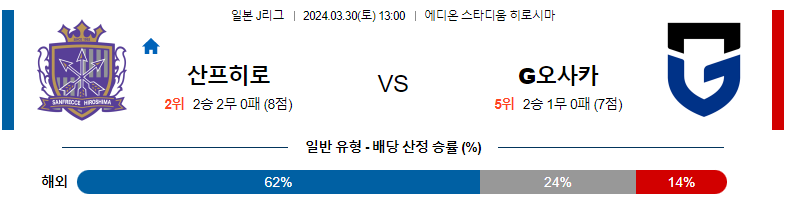 3월30일 J리그 히로시마 감바 아시아축구분석 스포츠분석