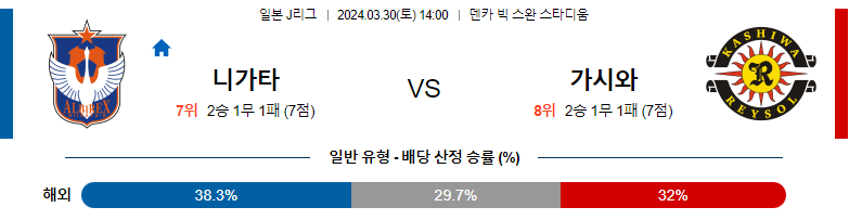 3월30일 J리그 니가타 가시와 아시아축구분석 스포츠분석