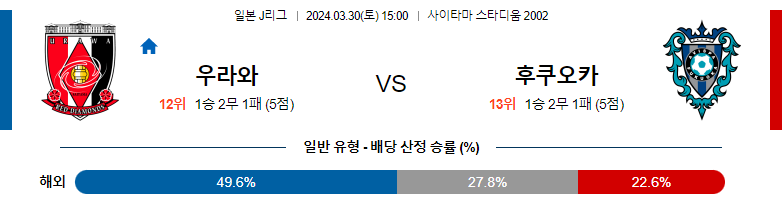 3월30일 J리그 우라와 후쿠오카 아시아축구분석 스포츠분석